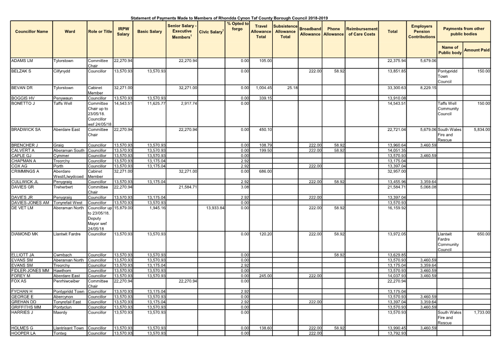 Executive Members1 Civic Salary1 % Opted to Forgo Tr