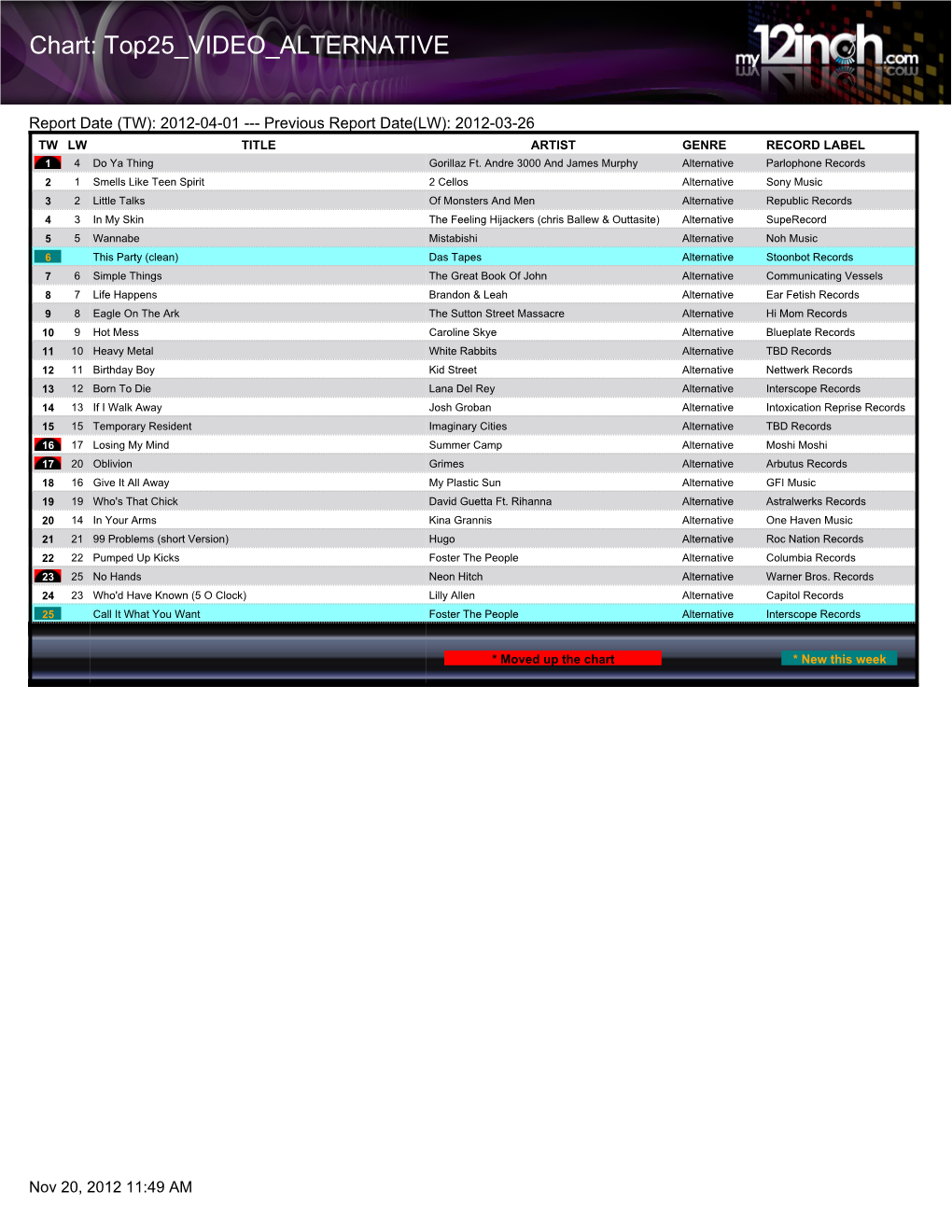 Chart: Top25 VIDEO ALTERNATIVE