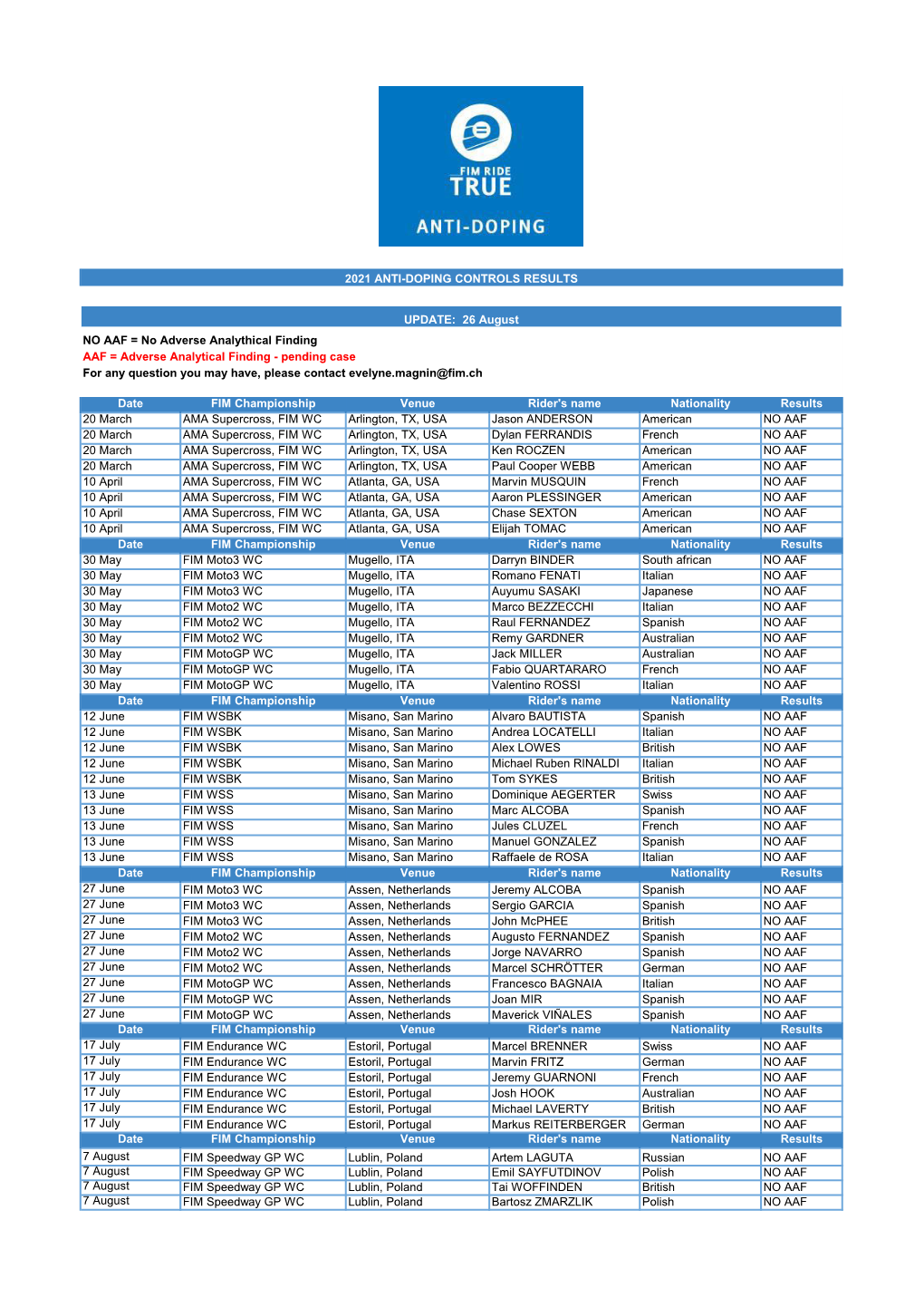 Date FIM Championship Venue Rider's Name Nationality Results 20