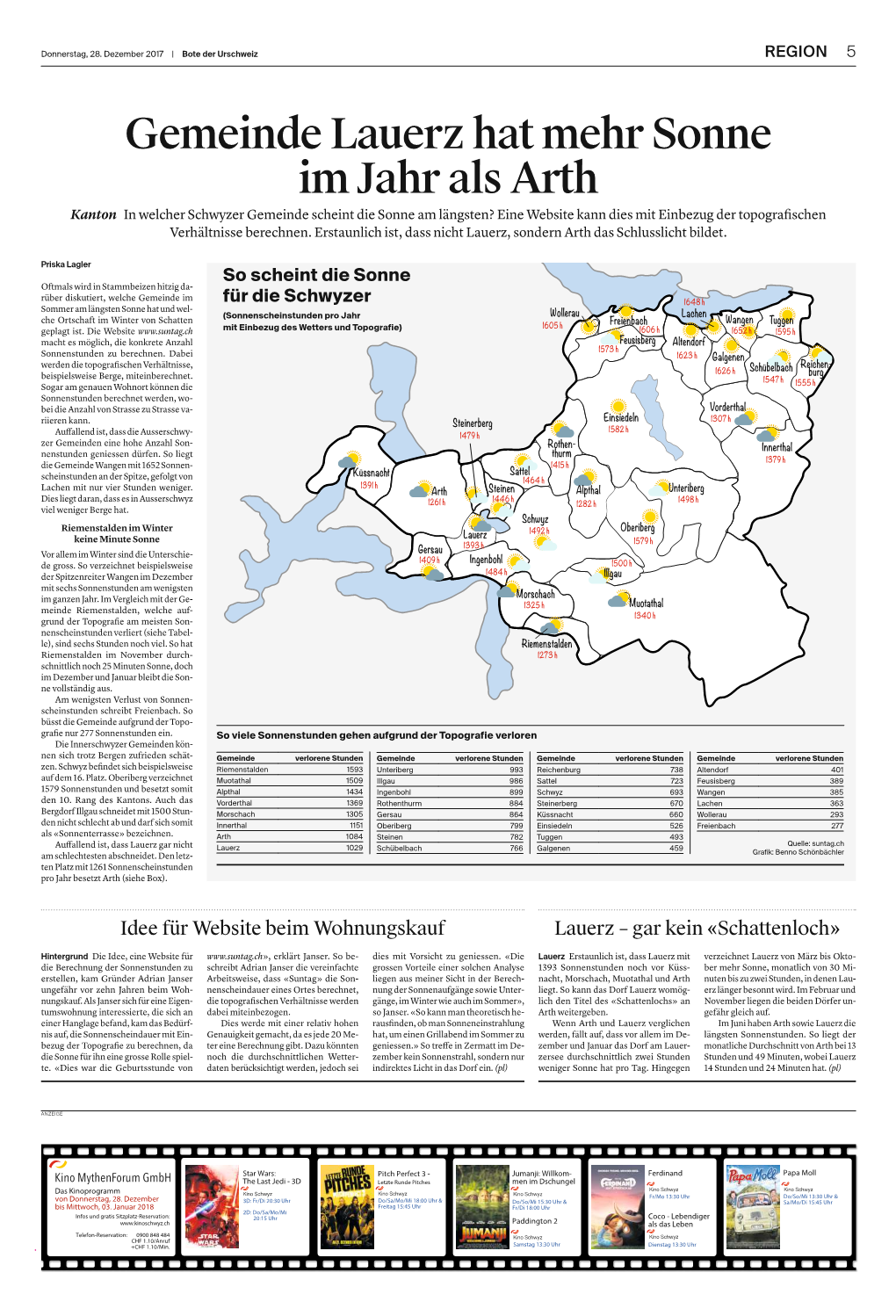 Gemeinde Lauerz Hat Mehr Sonne Im Jahr Als Arth