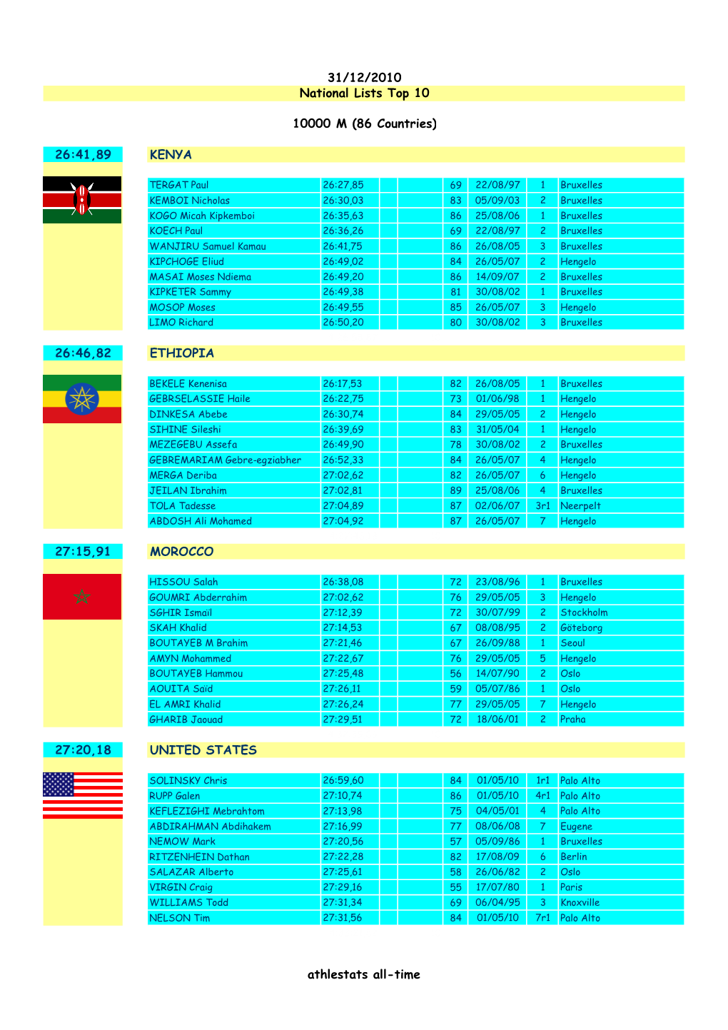 26:41,89 Kenya 26:46,82 Ethiopia 27:15,91 Morocco 27:20,18