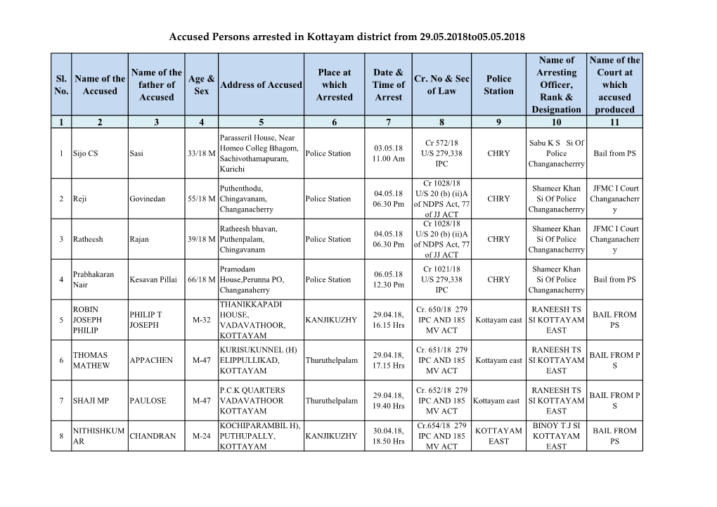 Accused Persons Arrested in Kottayam District from 29.05.2018To05.05.2018