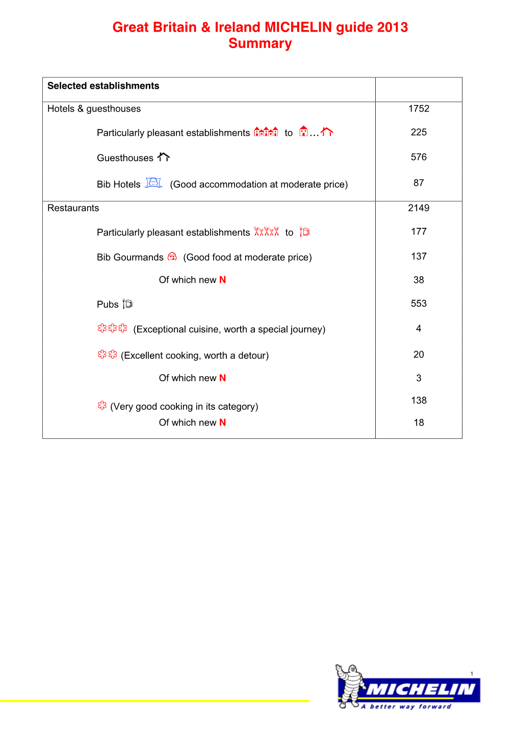 Great Britain & Ireland MICHELIN Guide 2013 Summary