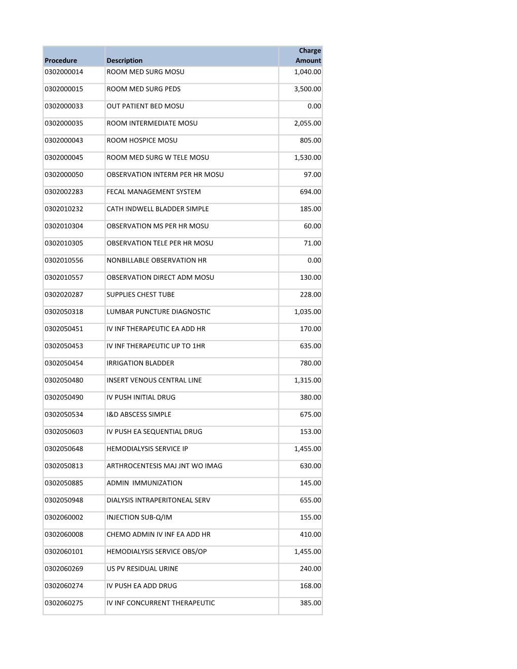 Procedure Description Charge Amount 0302000014 ROOM MED