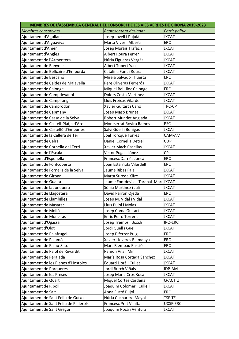 Descarrega Membres Del Consorci De Les Vies Verdes De Girona 2019-2023