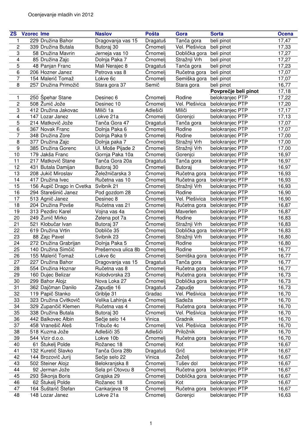 Ocenjevanje Mladih Vin 2012 ZŠ Vzorec Ime Naslov Pošta Gora Sorta Ocena 1 229 Družina Bahor Dragovanja Vas 15 Dragatuš Tanč