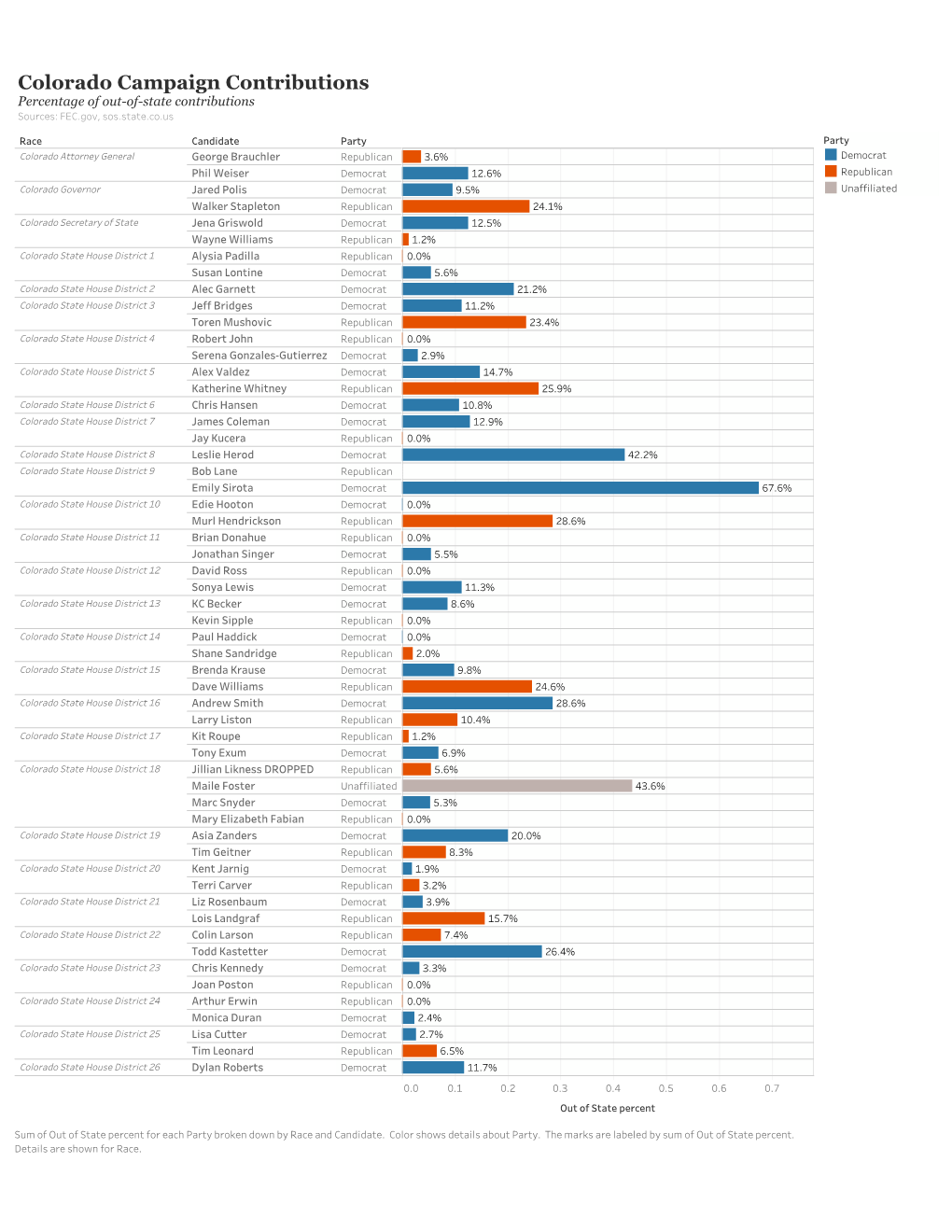 Colorado Campaign Contributions Final