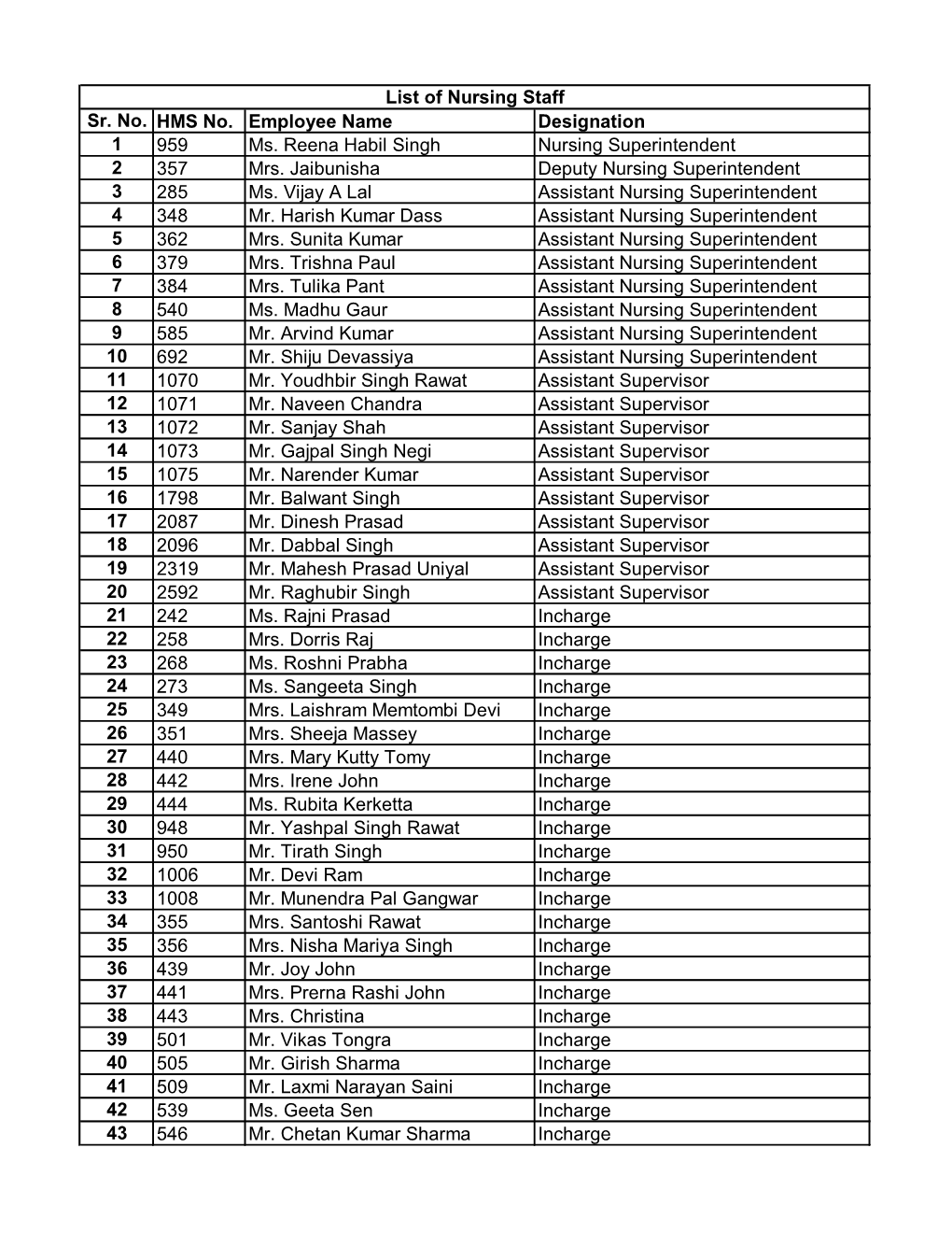 Sr. No. HMS No. Employee Name Designation 1 959 Ms. Reena Habil Singh Nursing Superintendent 2 357 Mrs