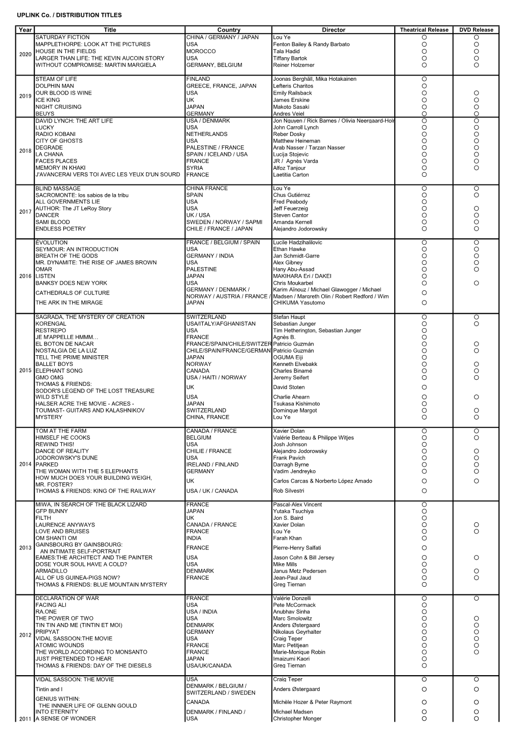 UPLINK Co. / DISTRIBUTION TITLES Year Title Country Director 〇 〇 〇
