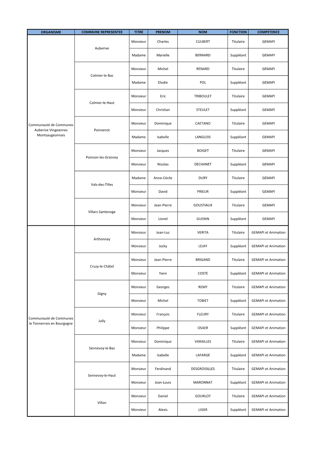 Organisme Commune Representee Titre Prenom Nom Fonction Competence