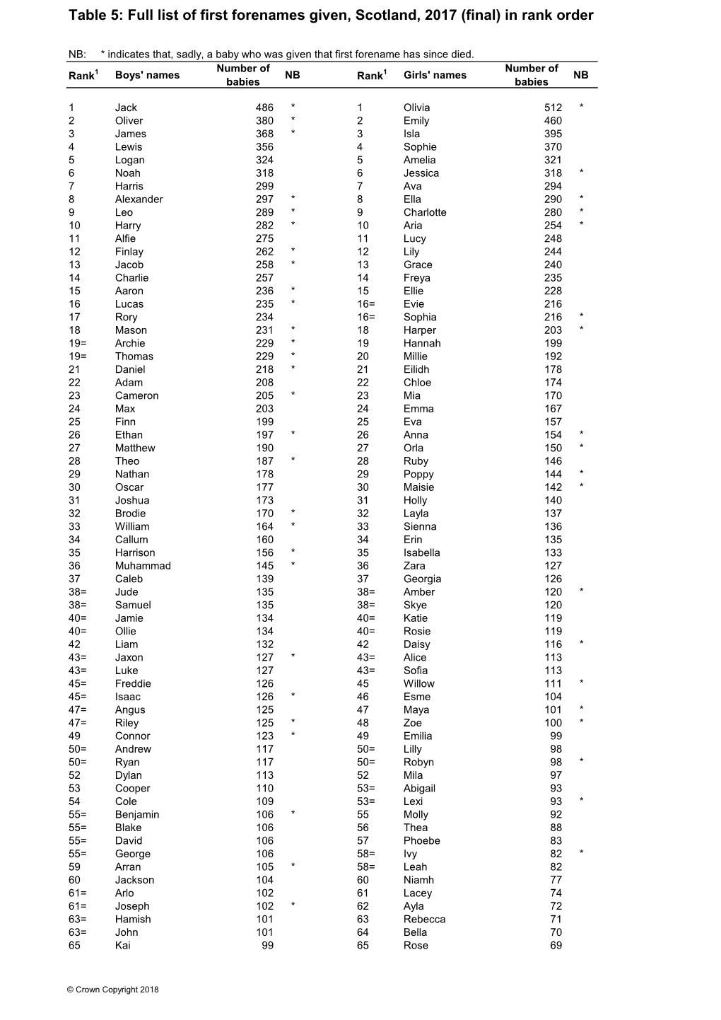 Table 5: Full List of First Forenames Given, Scotland, 2016 (Final) in Rank Order