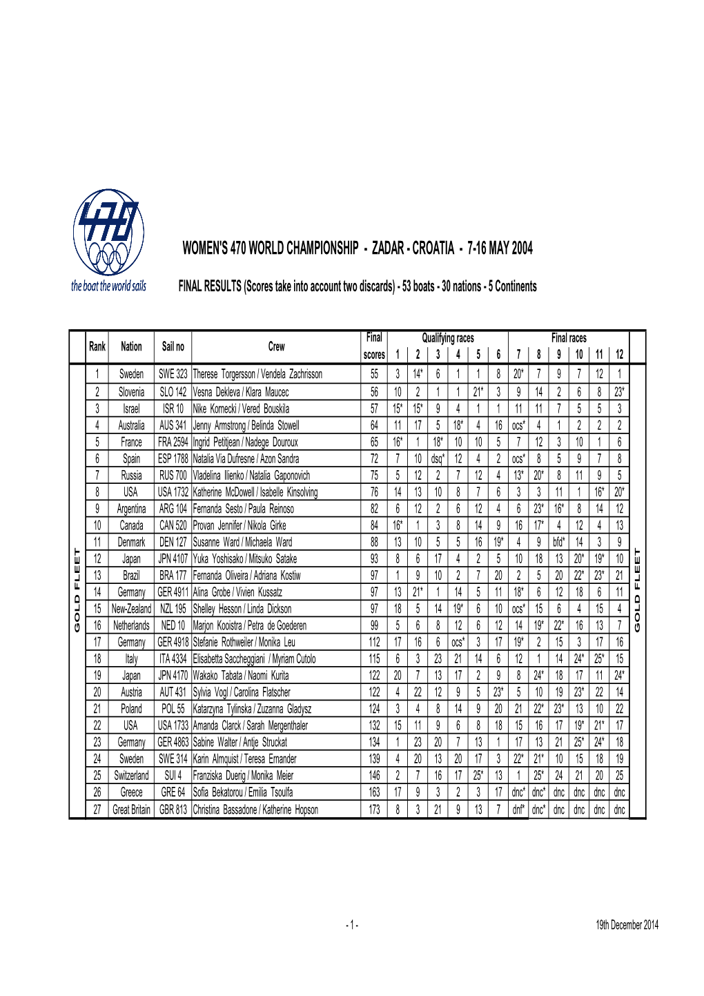 2004 Worlds Zadar