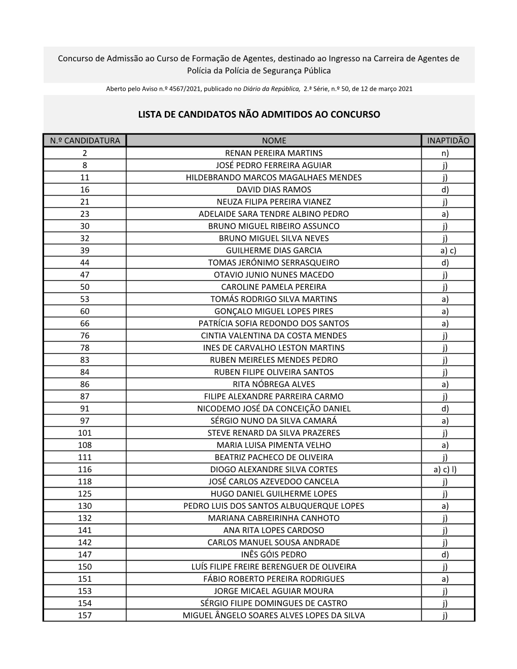 Lista De Candidatos Não Admitidos Ao Concurso