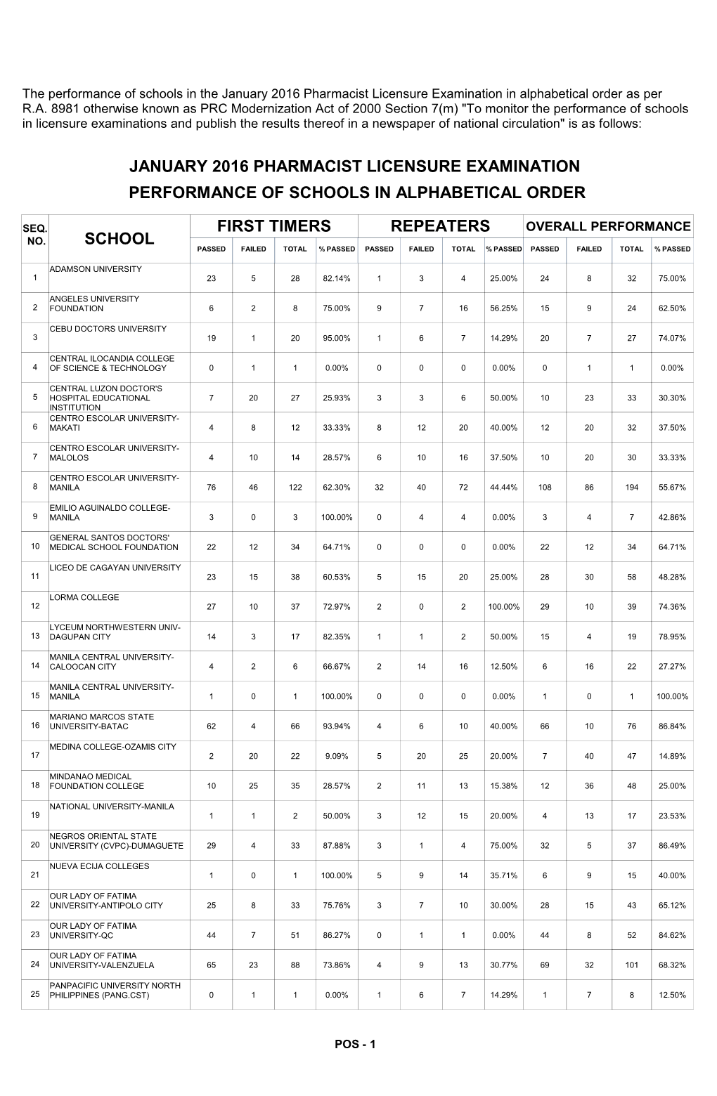 Performance of Schools in the January 2016 Pharmacist Licensure Examination in Alphabetical Order As Per R.A