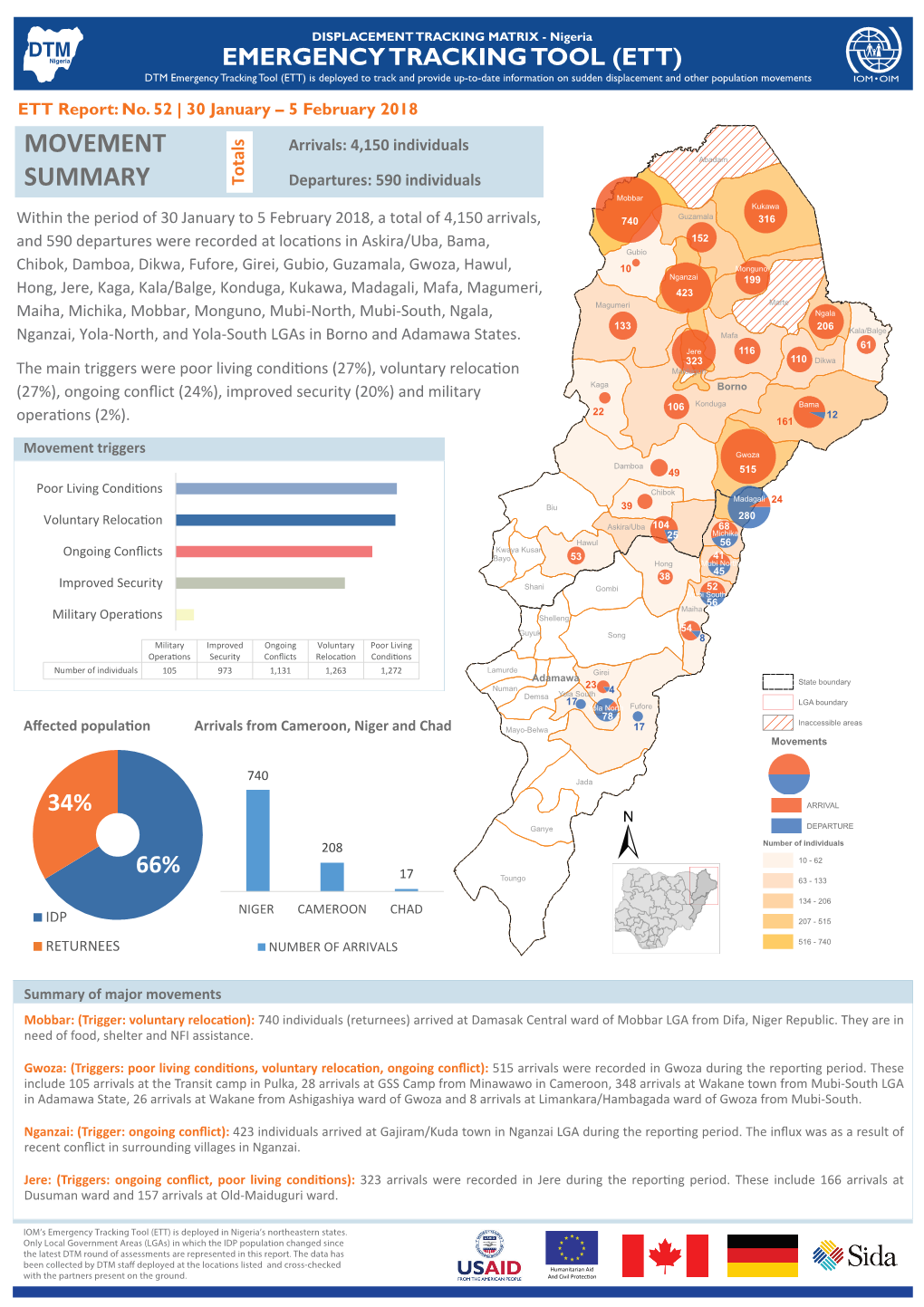 IOM Nigeria DTM Emergency Tracking Tool (ETT)