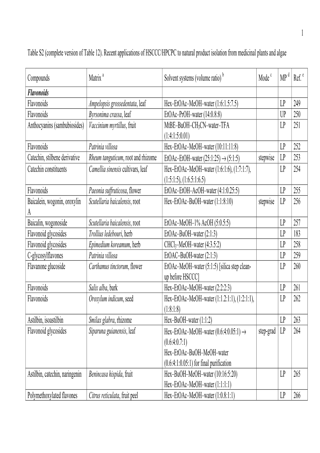 Recent Applications of HSCCC/HPCPC to Natural Product Isolation from Medicinal Plants and Algae