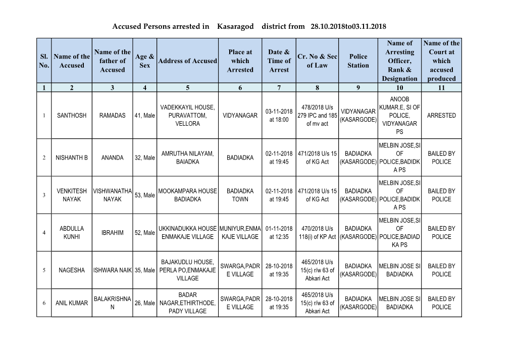 Accused Persons Arrested in Kasaragod District from 28.10.2018To03.11.2018