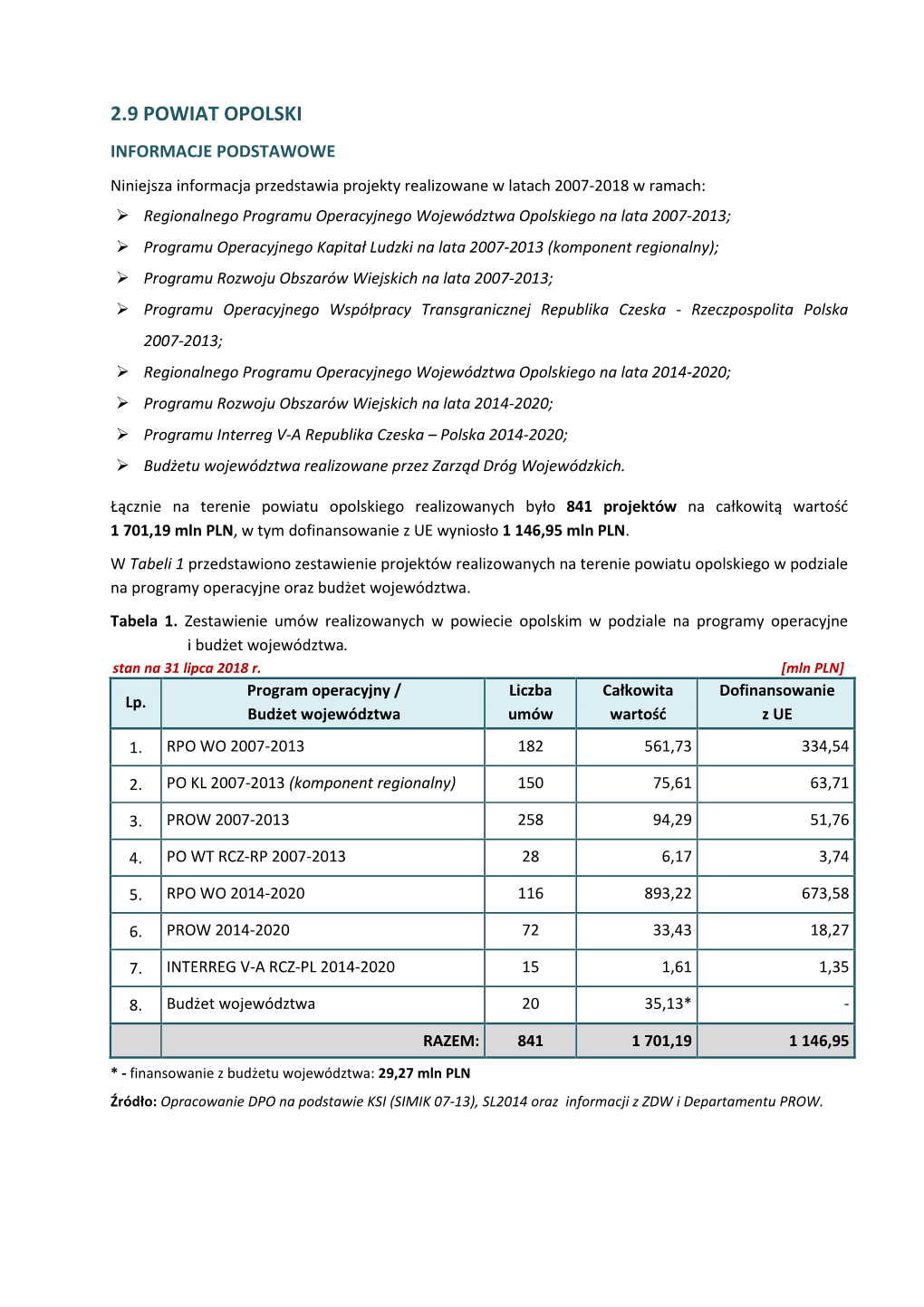 Powiat Opolski Dla Marszałka 31.07.2018