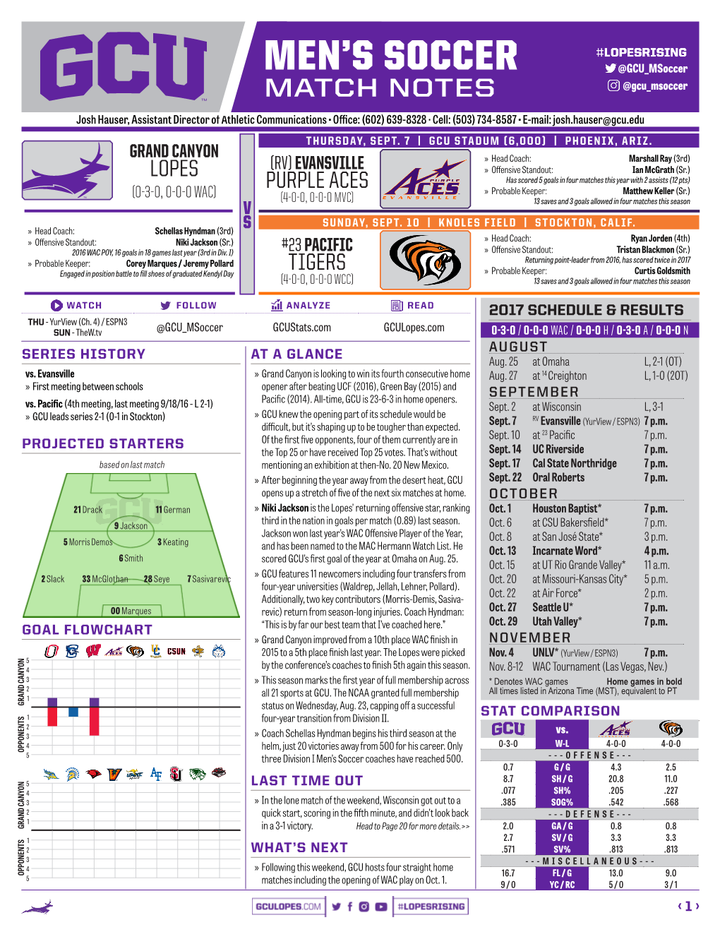 Men's Soccer Grand Canyon Combined Team Statistics (As of Sep 02, 2017) MEN’S Soccerall Games // OVERALL STATS (2016) Vs