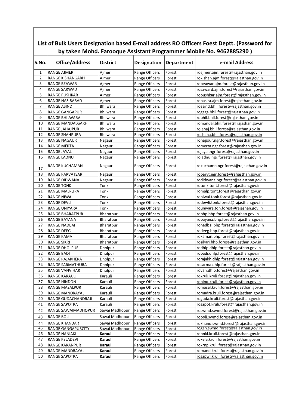 List of Bulk Users Designation Based E-Mail Address RO Officers Foest Deptt