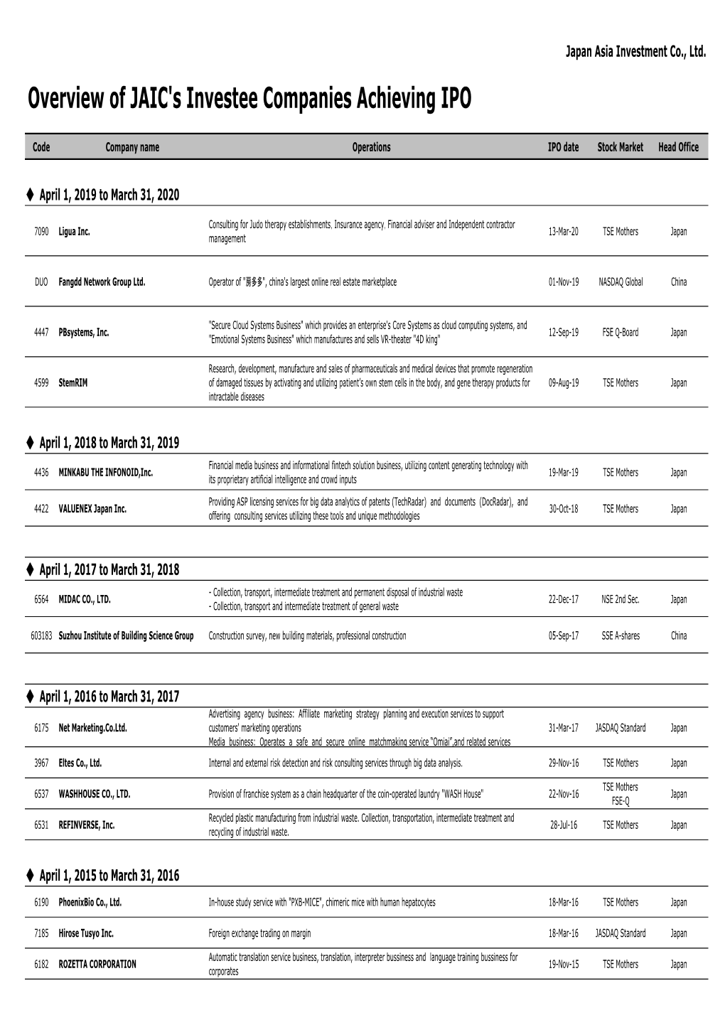 Overview of JAIC's Investee Companies Achieving IPO