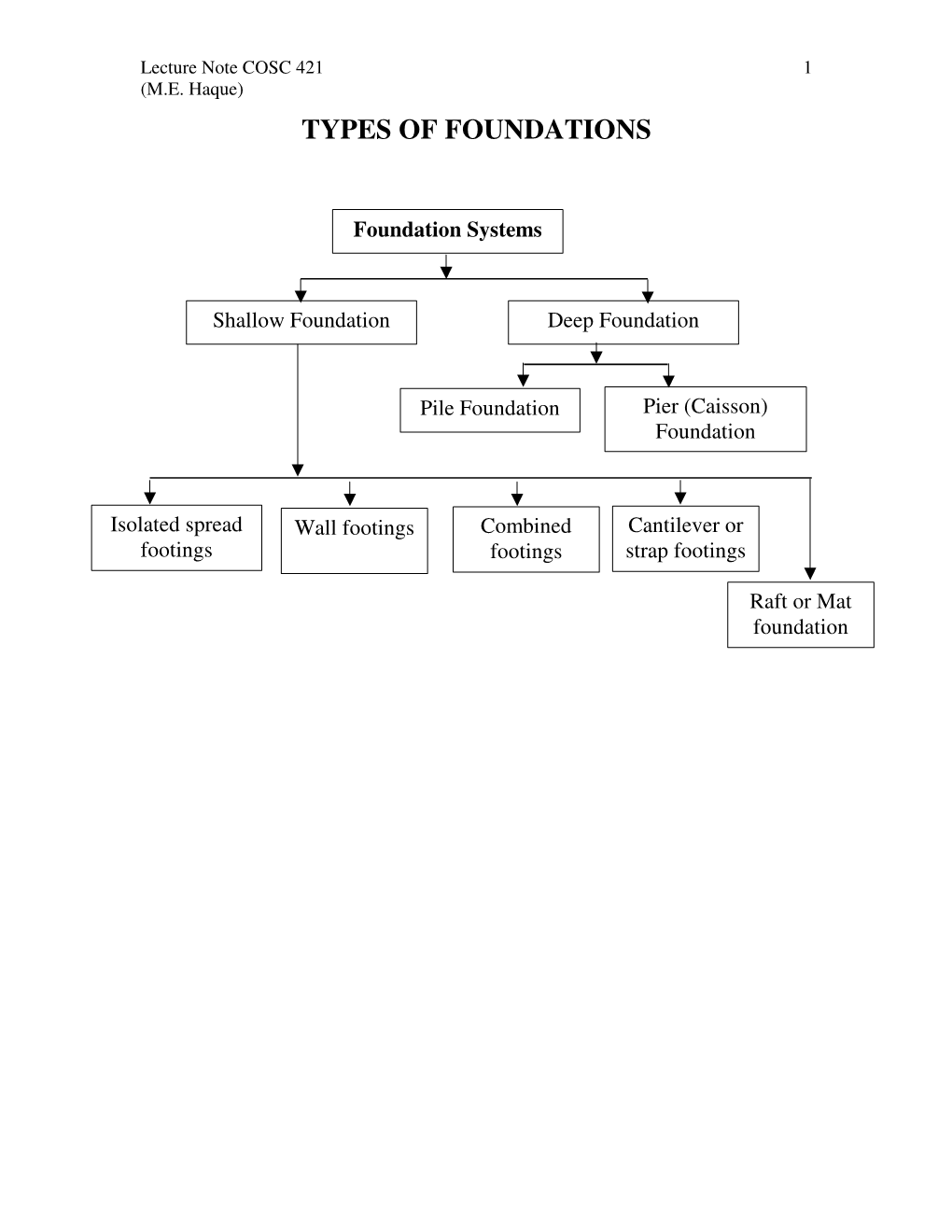 Types of Foundations