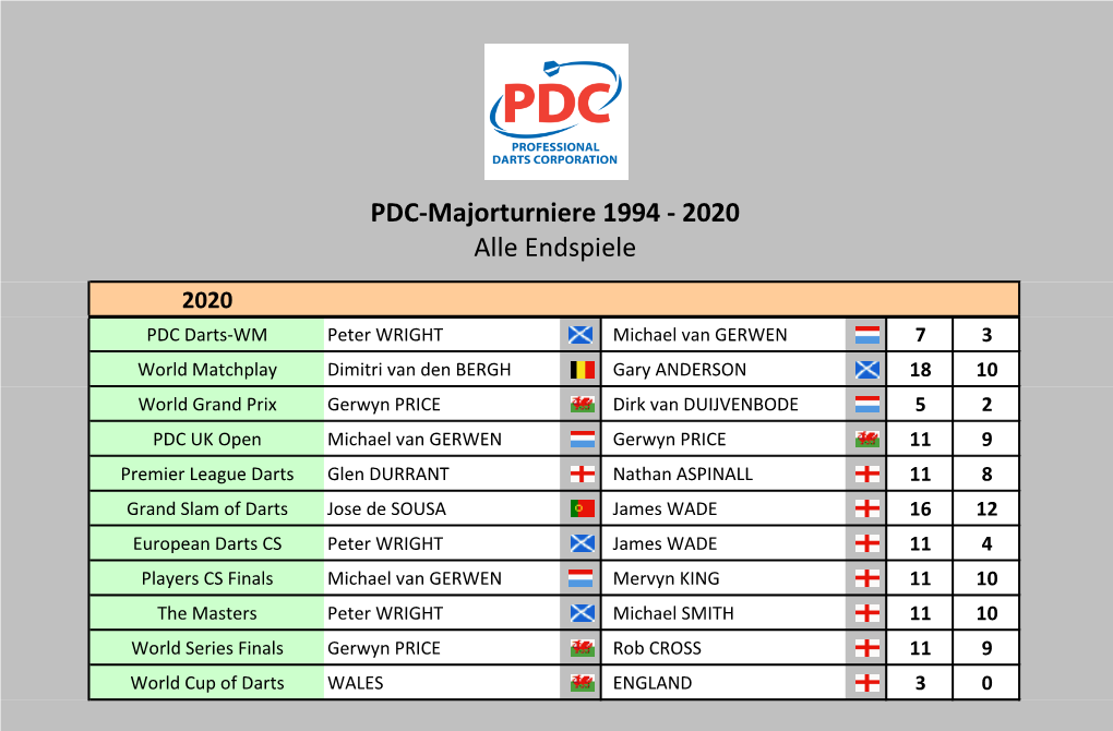 PDC Majorturniere Alle Endspiele 1994-2020