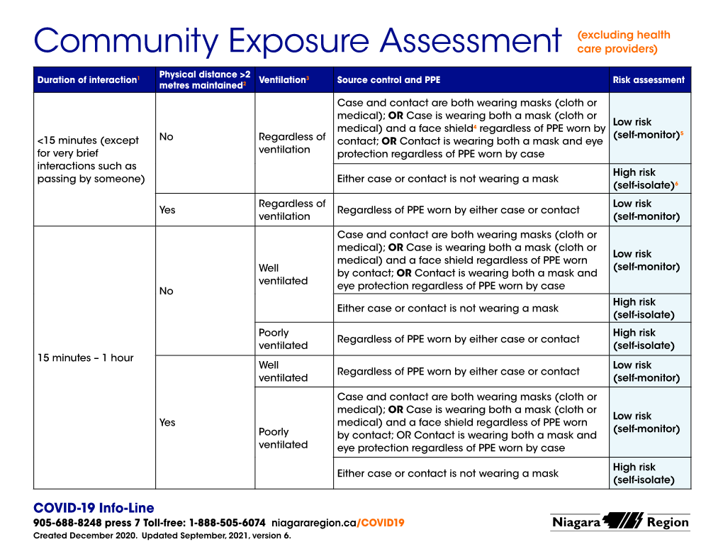 Community Exposure Assessment (Excluding Health