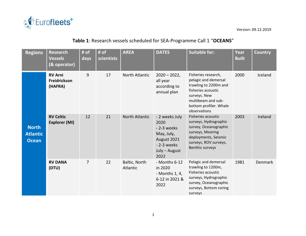 Research Vessels Scheduled for SEA-Programme Call 1 “OCEANS”