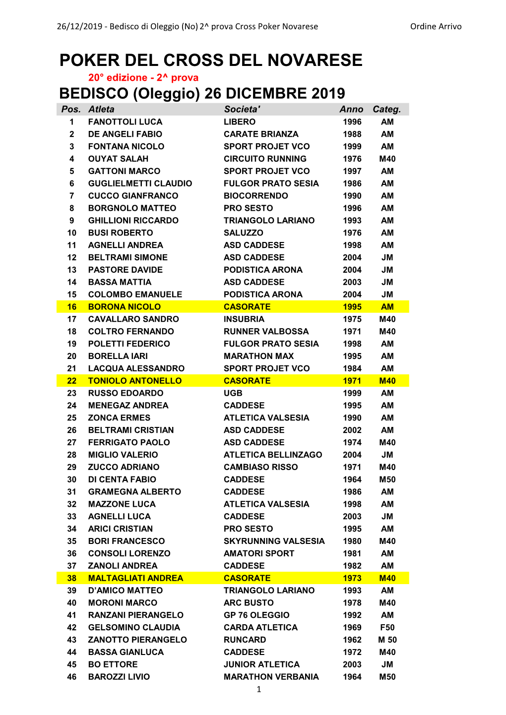 POKER DEL CROSS DEL NOVARESE 20° Edizione - 2^ Prova BEDISCO (Oleggio) 26 DICEMBRE 2019 Pos