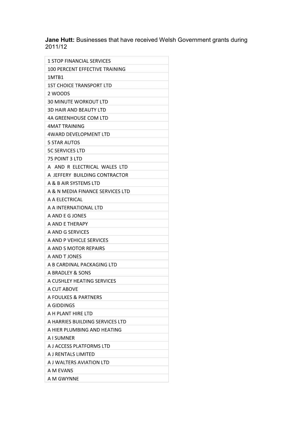 Jane Hutt: Businesses That Have Received Welsh Government Grants During 2011/12