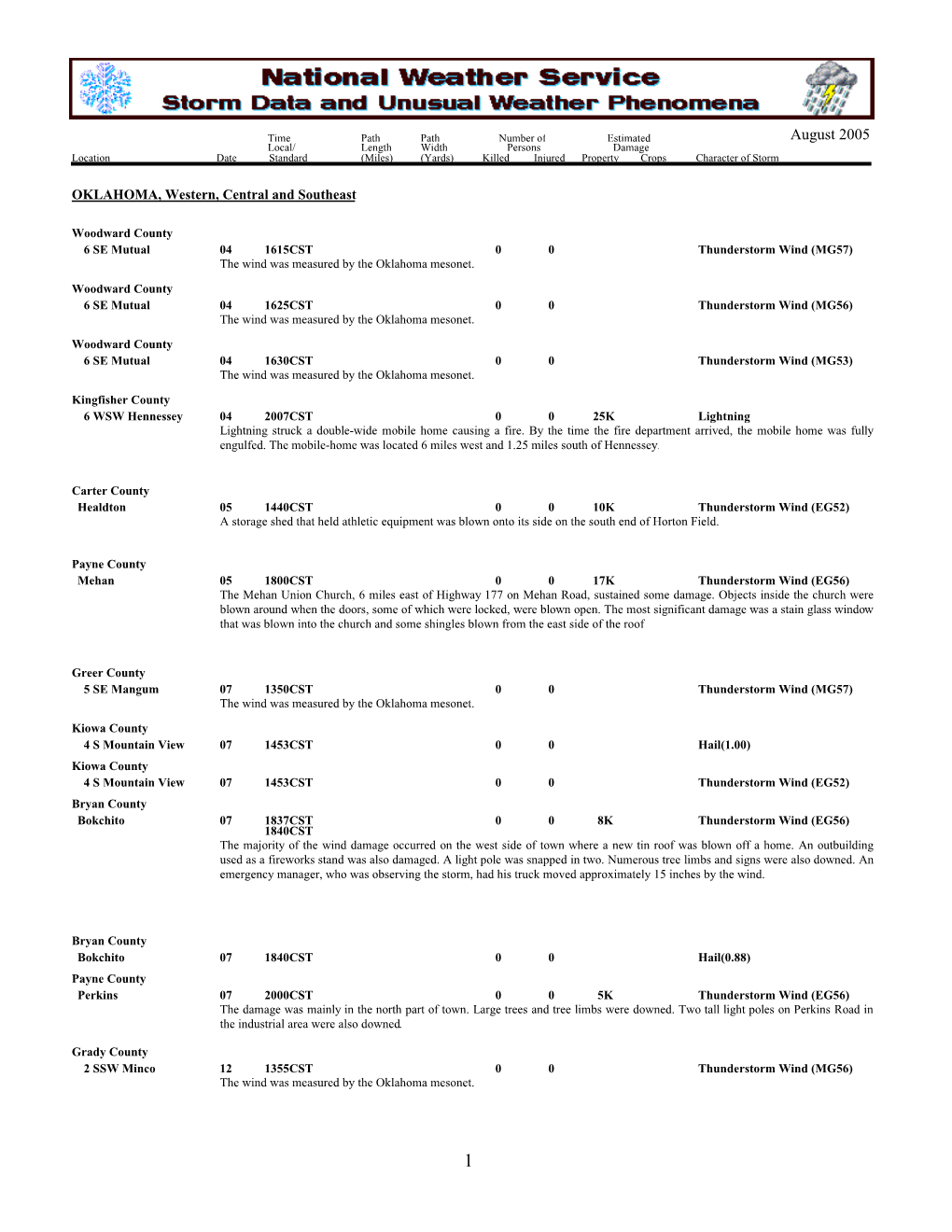 August 2005 Local/ Length Width Persons Damage Location Date Standard (Miles) (Yards) Killed Injured Property Crops Character of Storm
