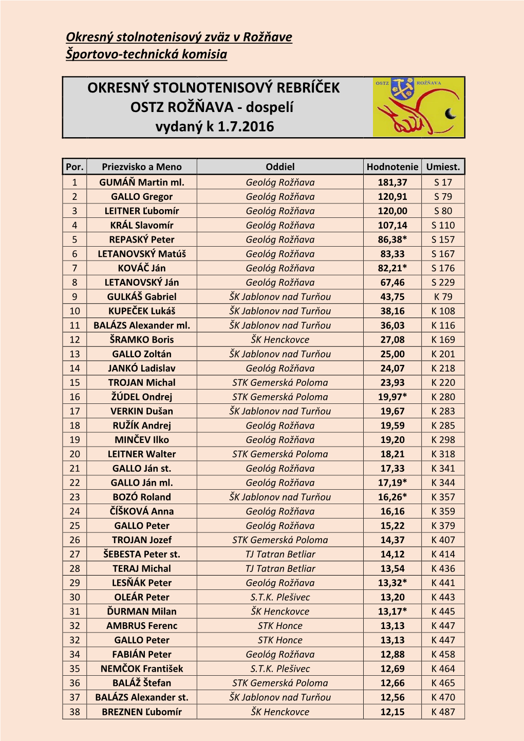 OKRESNÝ STOLNOTENISOVÝ REBRÍČEK OSTZ ROŽŇAVA - Dospelí Vydaný K 1.7.2016