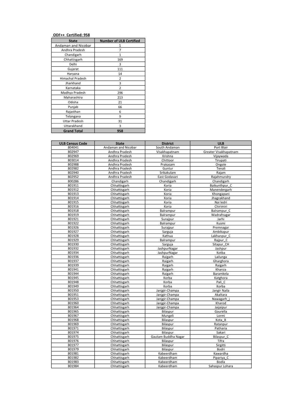 One Time ODF+ & ODF++ Updated.Xlsx