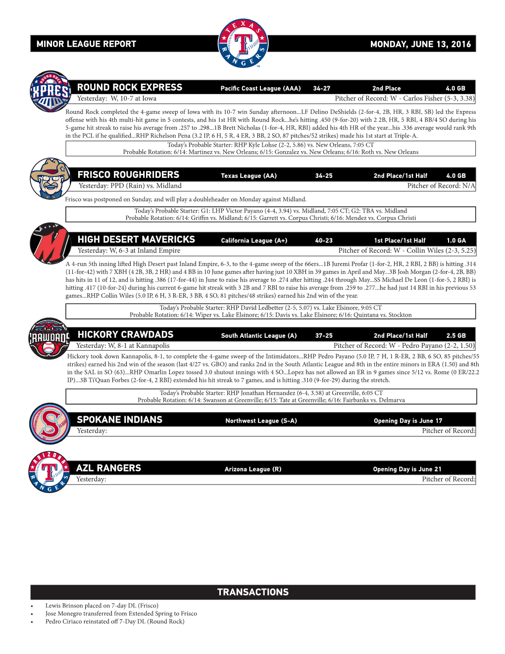 Round Rock Express Frisco Roughriders High Desert Mavericks Hickory Crawdads Spokane Indians Azl Rangers Transactions