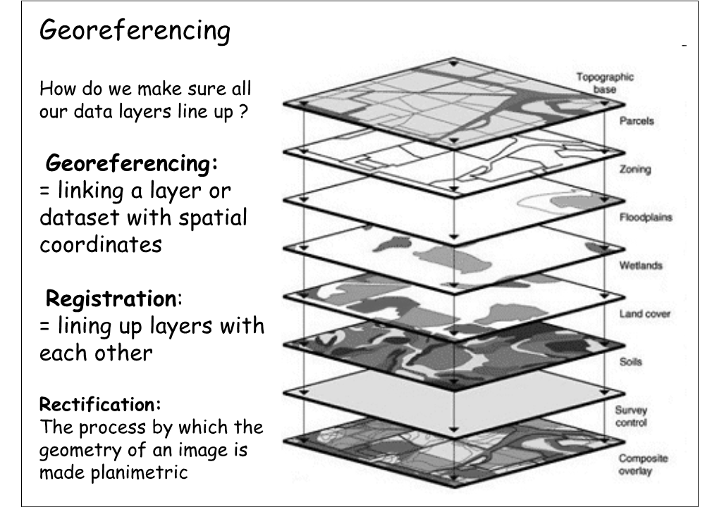 Georeferencing