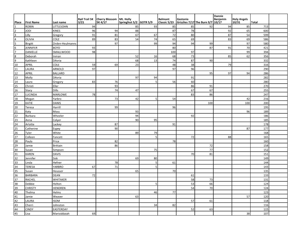 Place First Name Last Name Rail Trail 5K 3/21 Cherry Blossom 5K 4/17 Mt