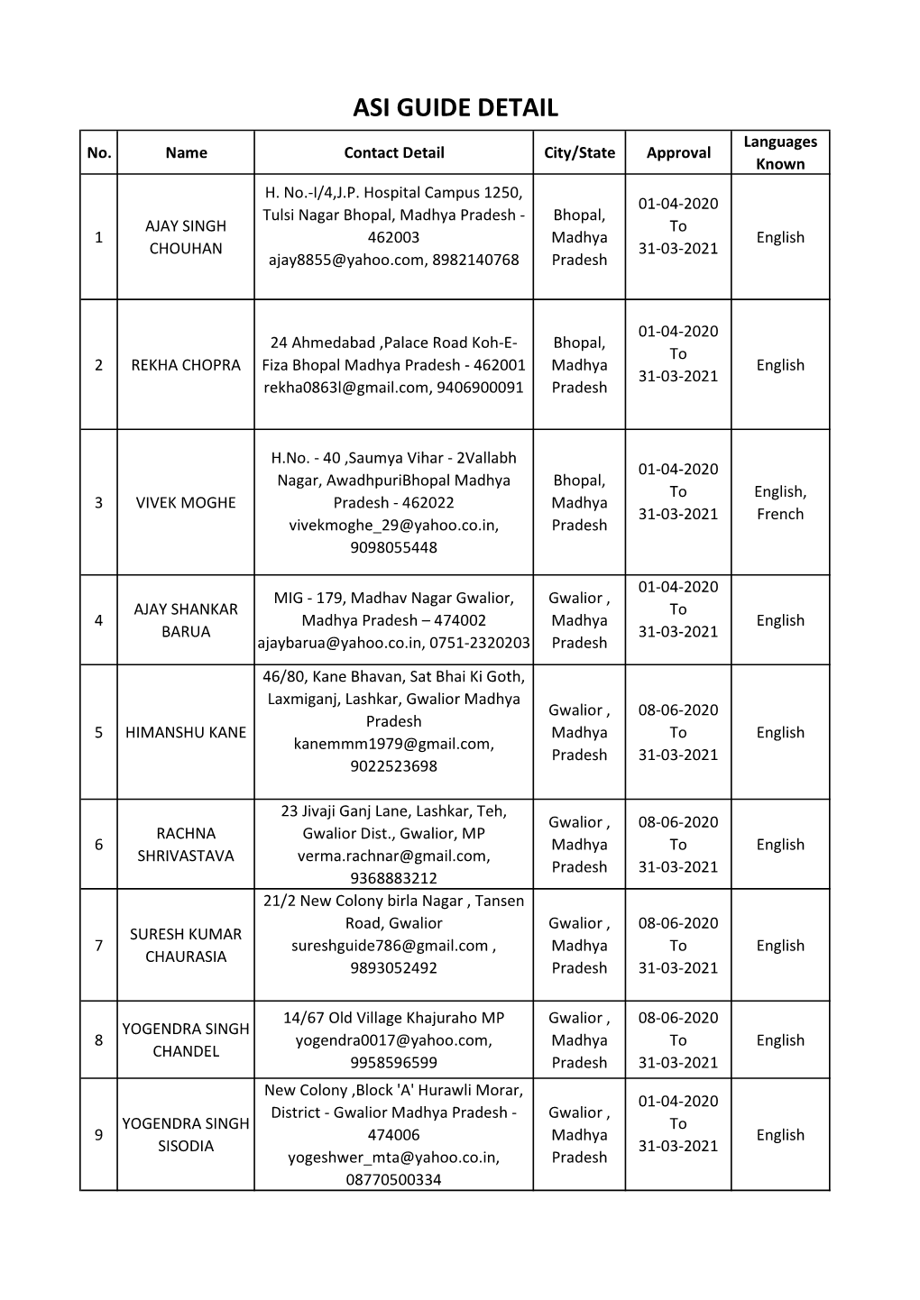 ASI Registered Tourist Guide List, MP