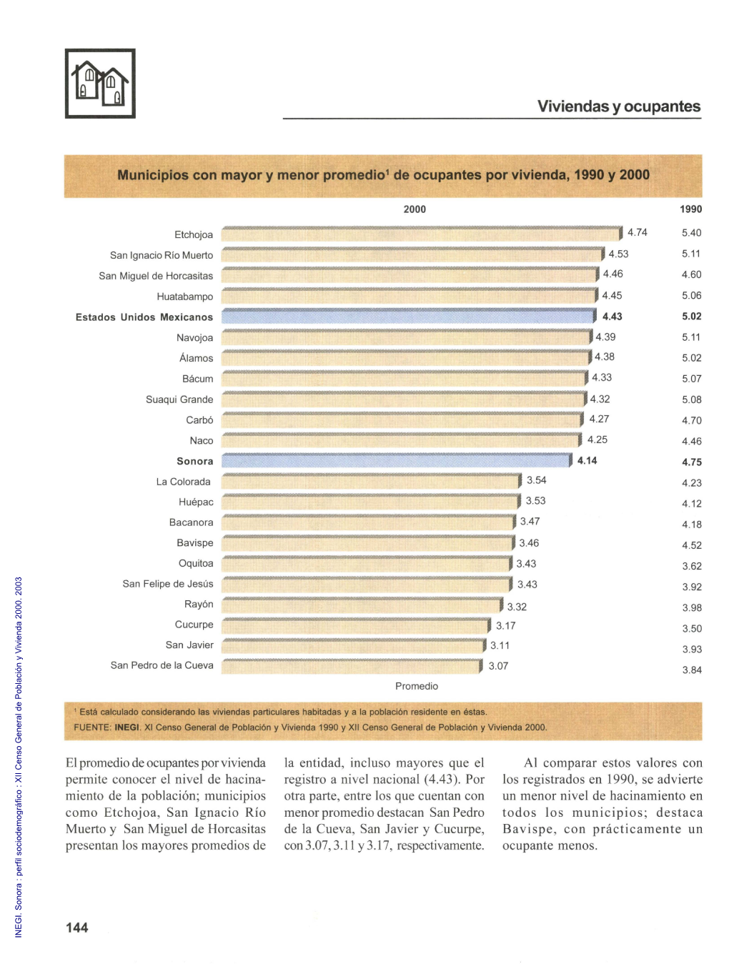 XII Censo General De Población Y Vivienda 2000