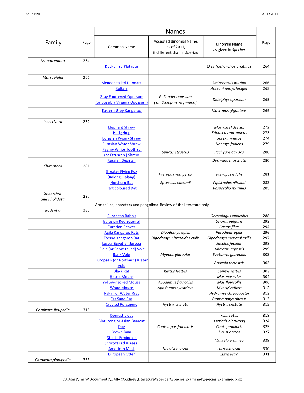 Species Examined.Xlsx 8:17 PM 5/31/2011