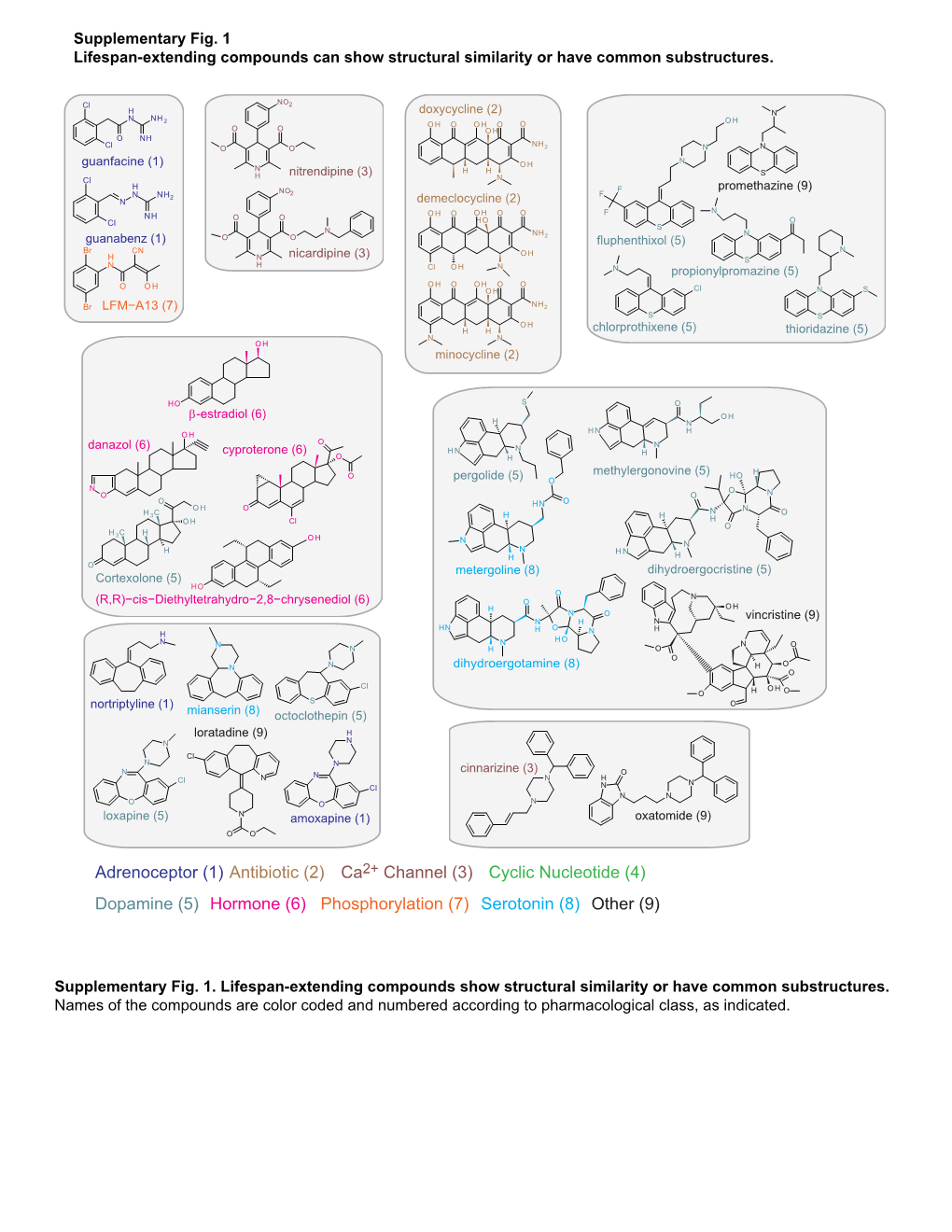 Adrenoceptor (1) Antibiotic (2) Cyclic Nucleotide (4) Dopamine (5) Hormone (6) Serotonin (8) Other (9) Phosphorylation (7) Ca2+