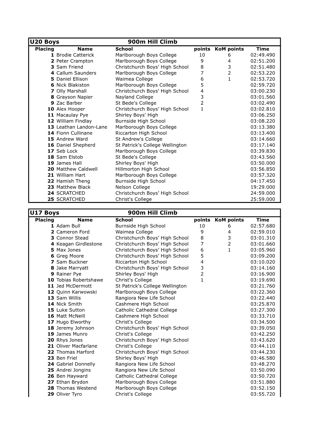 Hill Climb 2012