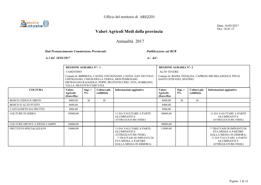 Valori Agricoli Medi Della Provincia Annualità 2017