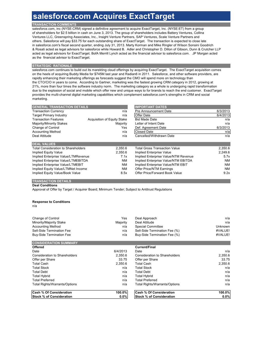 Salesforce.Com Acquires Exacttarget TRANSACTION COMMENTS Salesforce.Com, Inc (NYSE:CRM) Signed a Definitive Agreement to Acquire Exacttarget, Inc