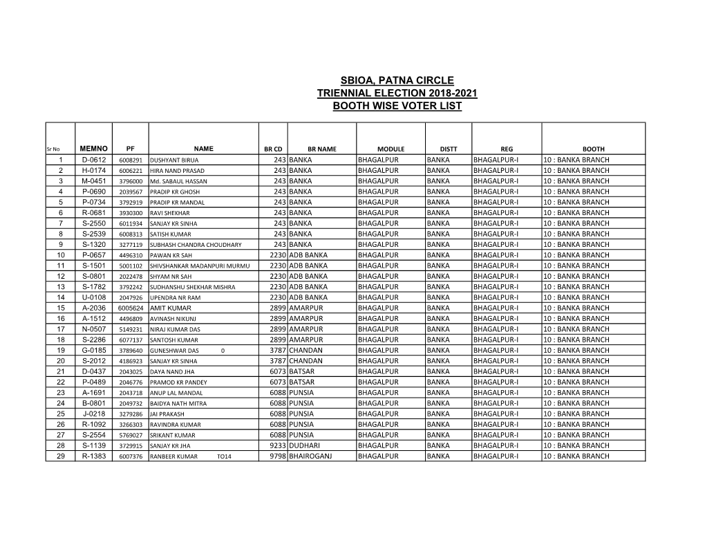 Sbioa, Patna Circle Triennial Election 2018-2021 Booth Wise Voter List