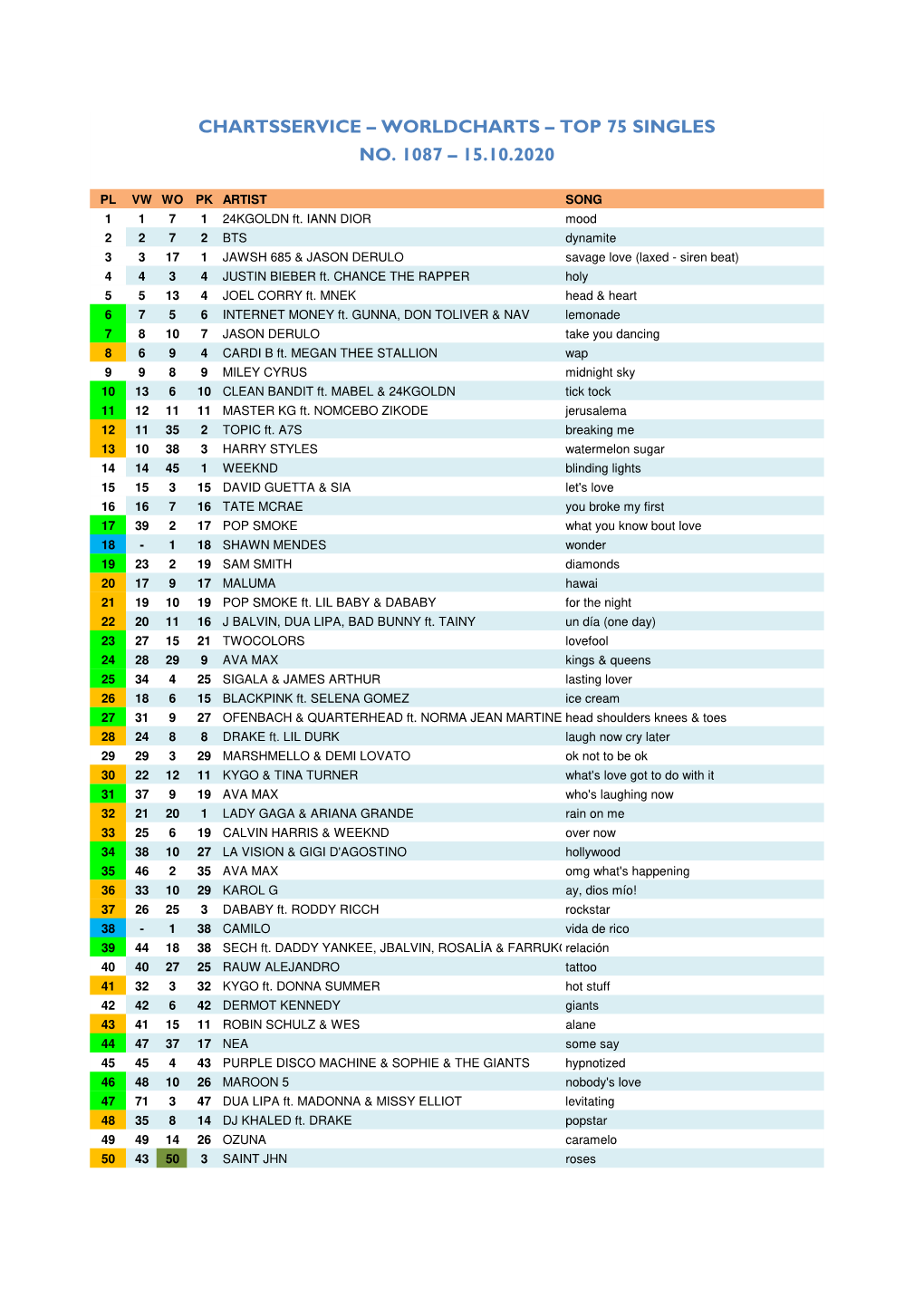 Worldcharts TOP 75 + Album TOP 30 Vom 15.10.2020