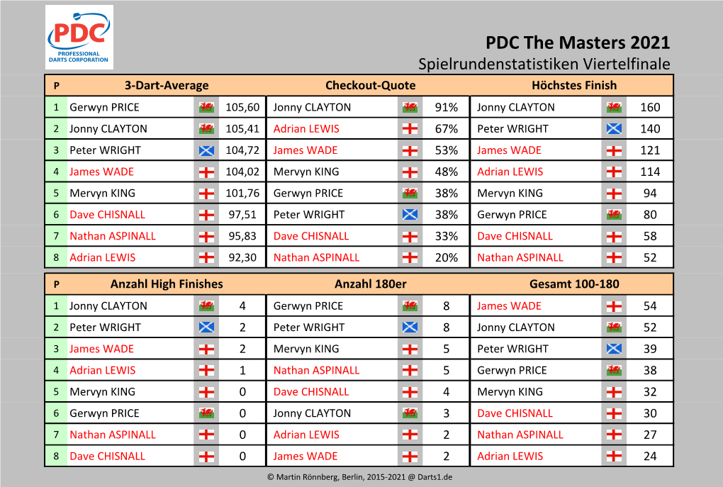 PDC the Masters 2021