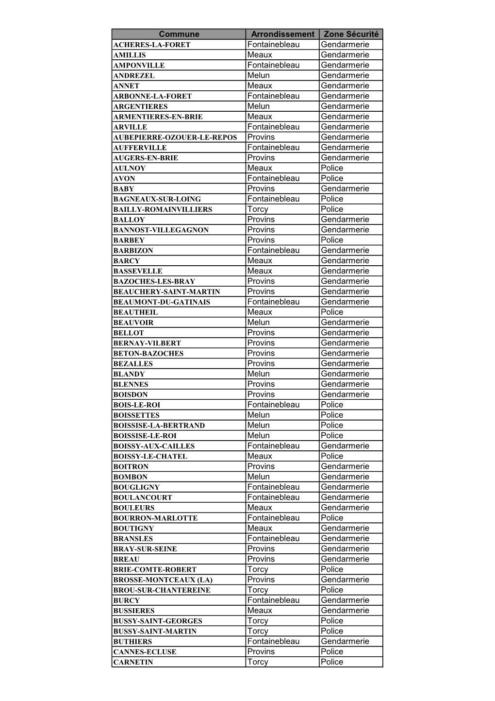 Communes Arrdts Et Zone