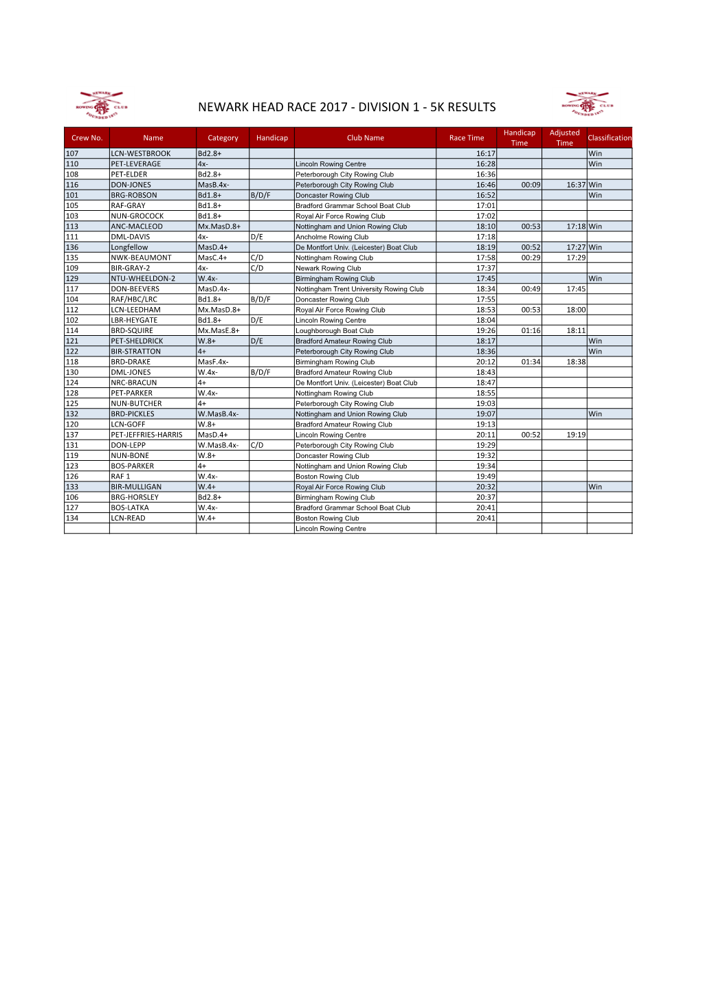 Newark Head Race 2017 - Division 1 - 5K Results