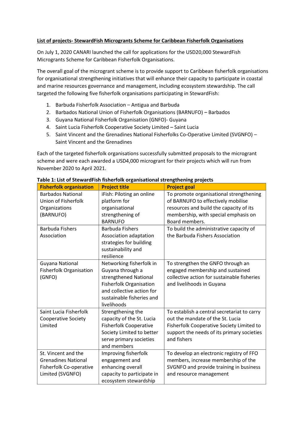 List of Projects- Stewardfish Microgrants Scheme for Caribbean Fisherfolk Organisations